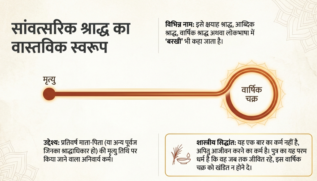 संशोधित सांवत्सरिक एकोद्दिष्ट अर्थात वार्षिक श्राद्ध - वाजसनेयी